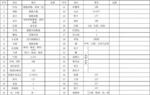 婚礼用品清单一览表 最全婚礼采购清单