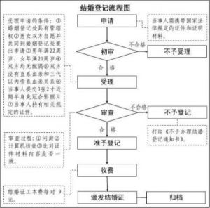 最详细的结婚流程安排大全