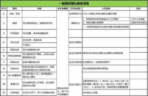 西式婚礼 西式婚礼基本流程