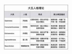 大五人格分析的典型人 典型的五大人格