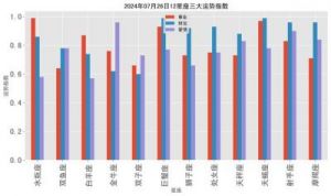 2024年三大星座事业旺盛，喜事不断