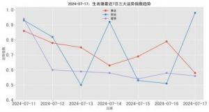 未来三个月，属牛、属鸡、属蛇的事业和爱情将双双辉煌，财富如潮！