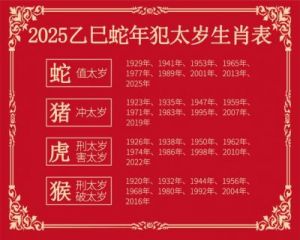 赖国光、赖国全：2025年哪些生肖犯太岁？猪易吵架，猴遇爱情骗子，他最惨各种不顺