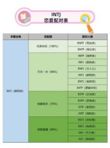 MBTI与爱情匹配：性格类型对伴侣选择的影响