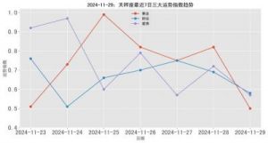 2024年11月29日星座运程