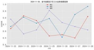 11月28日开始财运亨通，横财入账，四个星座事业一飞冲天，运势高升。