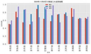 2024年11月12日：12星座三大运势预测