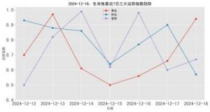 下周的三大狗屎运生肖，好桃花不断，爱情亲密，事业如虹，富贵无比！