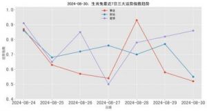 下周起，三大生肖将迎来好运连连，桃花运势持续升温，爱情更加亲密，事业蓬勃发展，富贵无限！